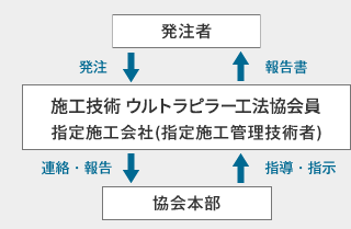 施工体制 施工体制